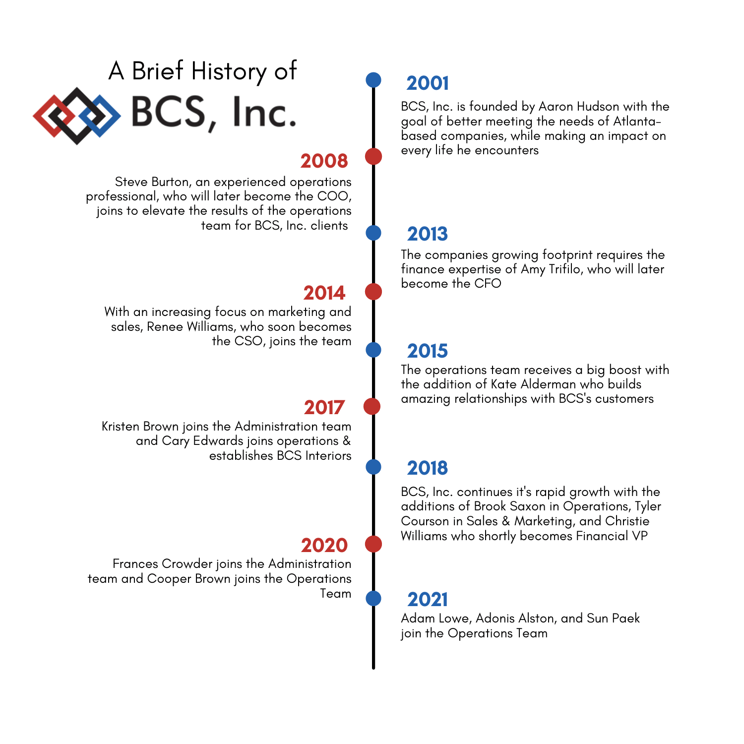 history of BCS